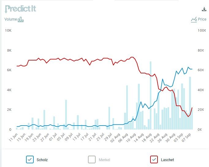 Der Kurs von Armin Laschet im Sinkflug, dagegen schoss die „Aktie“ von Olaf Scholz ab Mitte August steil nach oben. 