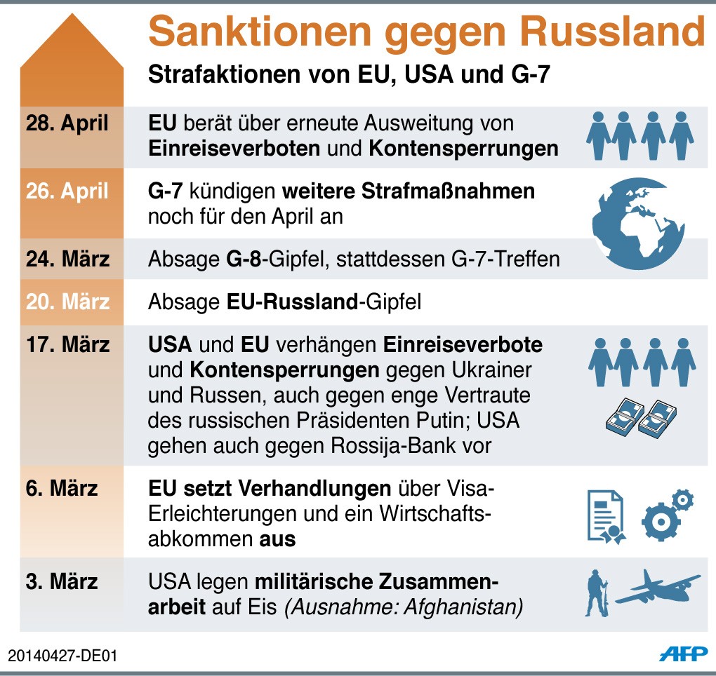 Sanktionen gegen Russland