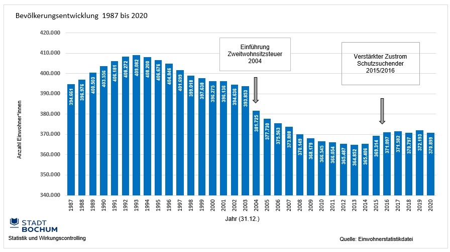 Die Stadt Bochum legt offizielle Einwohnerzahlen vor. 