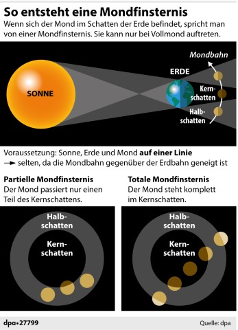 Ablauf einer Mondfinsternis.