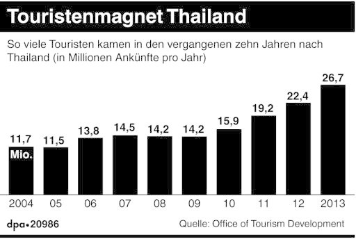 Touristenmagnet Thailand (ai-eps)