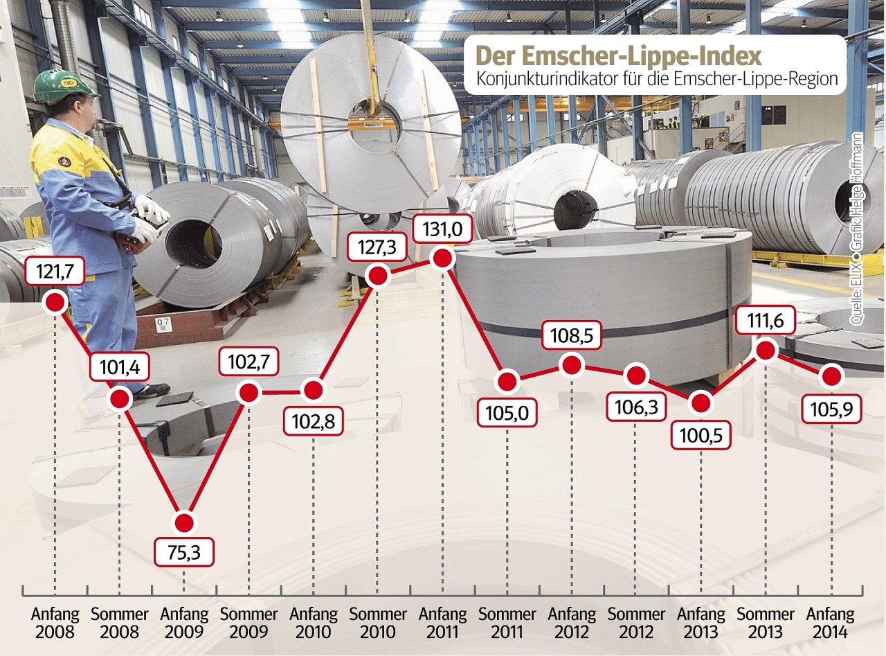 Der Emscher-Lippe-Index seit 2008