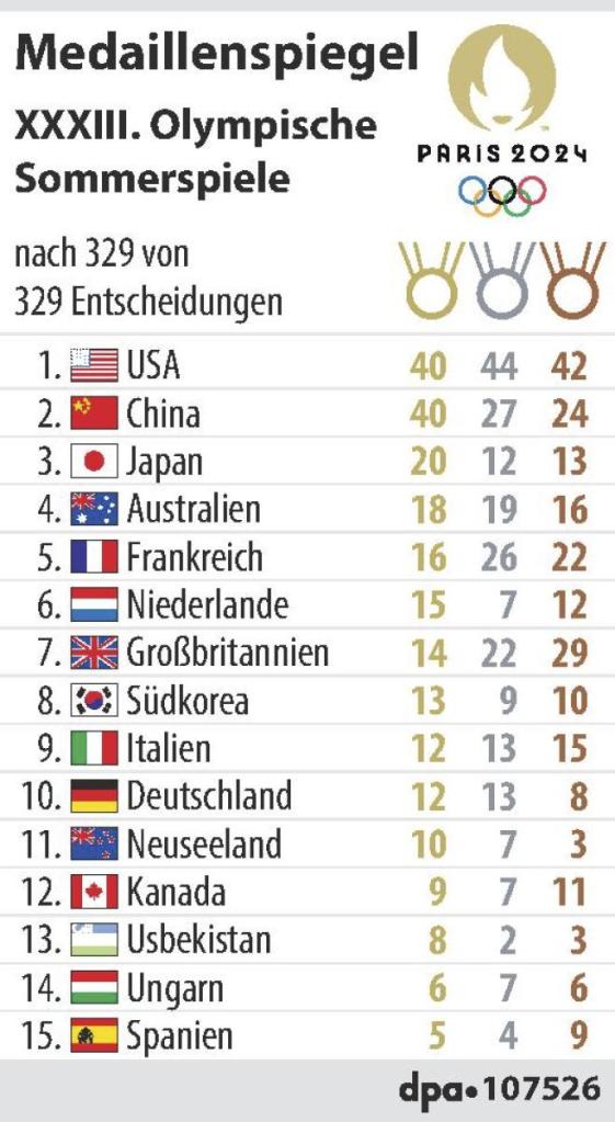 Olympia: Deutschland am Ende auf Platz 10. 